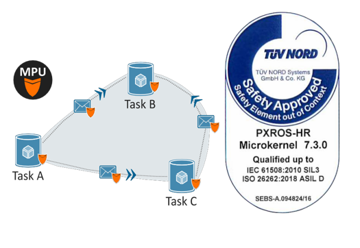 PXROS-HR RTOS-伟德国际1946 PXROS-HR RTOS-伟德国际1946